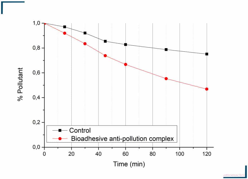    Bioadhesive anti-pollution complex