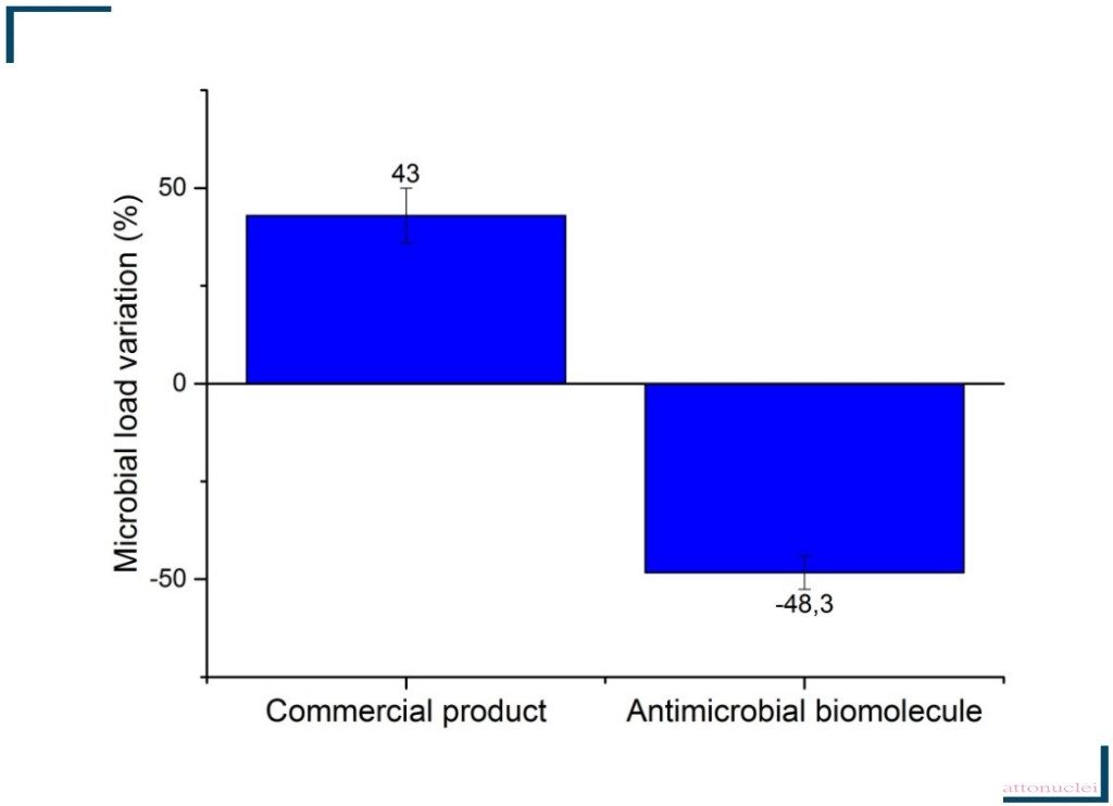 Antimicrobial efficacy of our antimicrobial biomolecule compared to a commercial cosmetic preservative For this industrial product